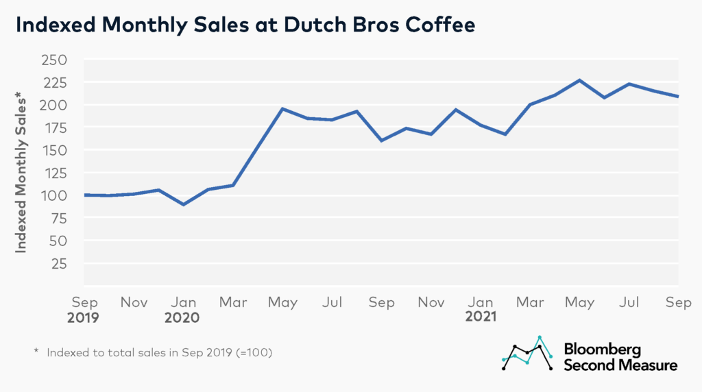 Dutch Bros Coffee indexed sales
