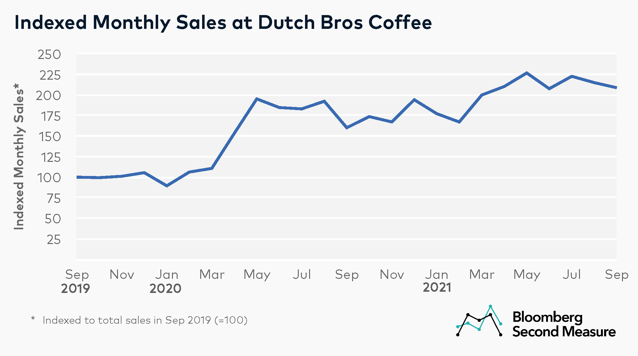 Dutch Bros Coffee sales are brewing in new markets Bloomberg Second