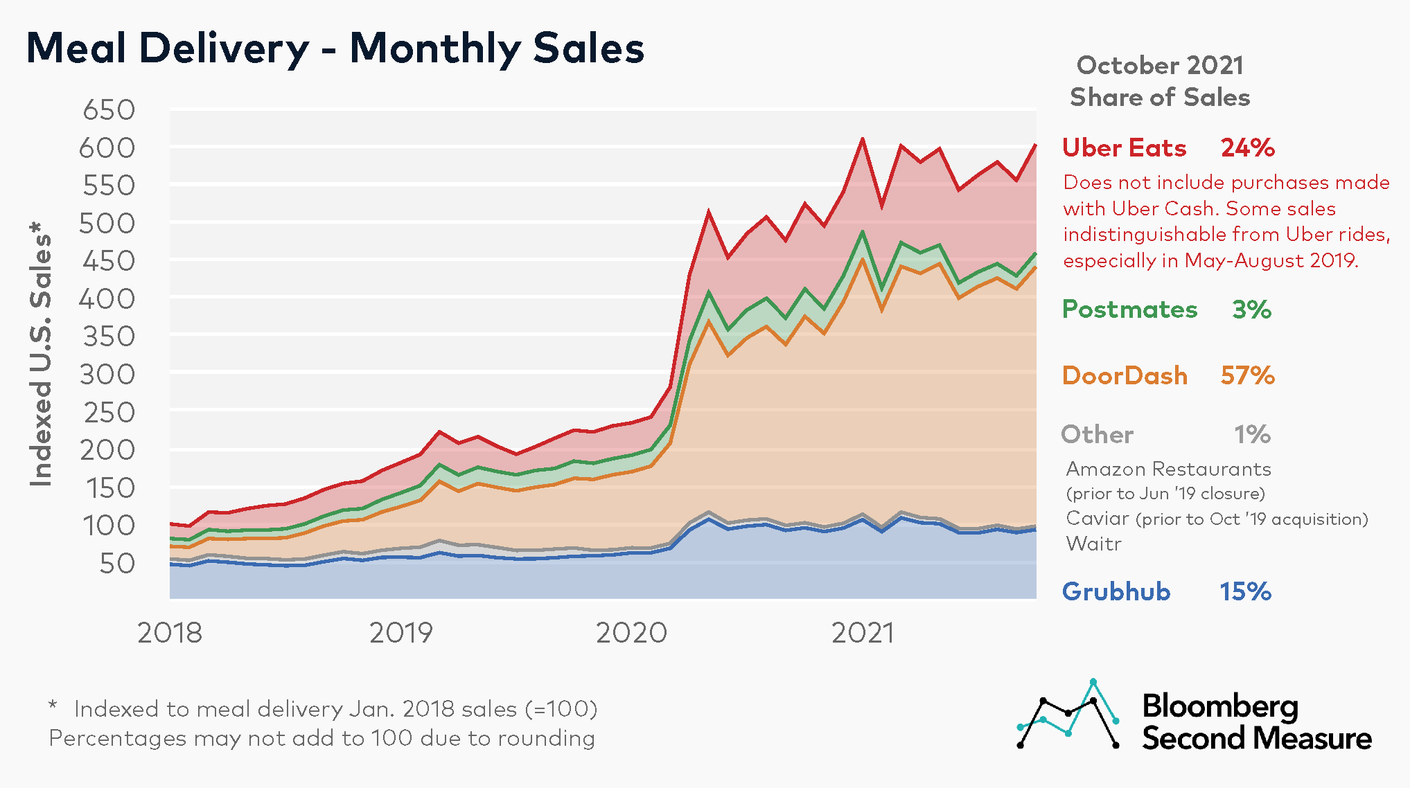 1 Meal Delivery Services Sales and Market Share for Doordash Grubhub Uber Eats Postmates and Waitr Oct 2021