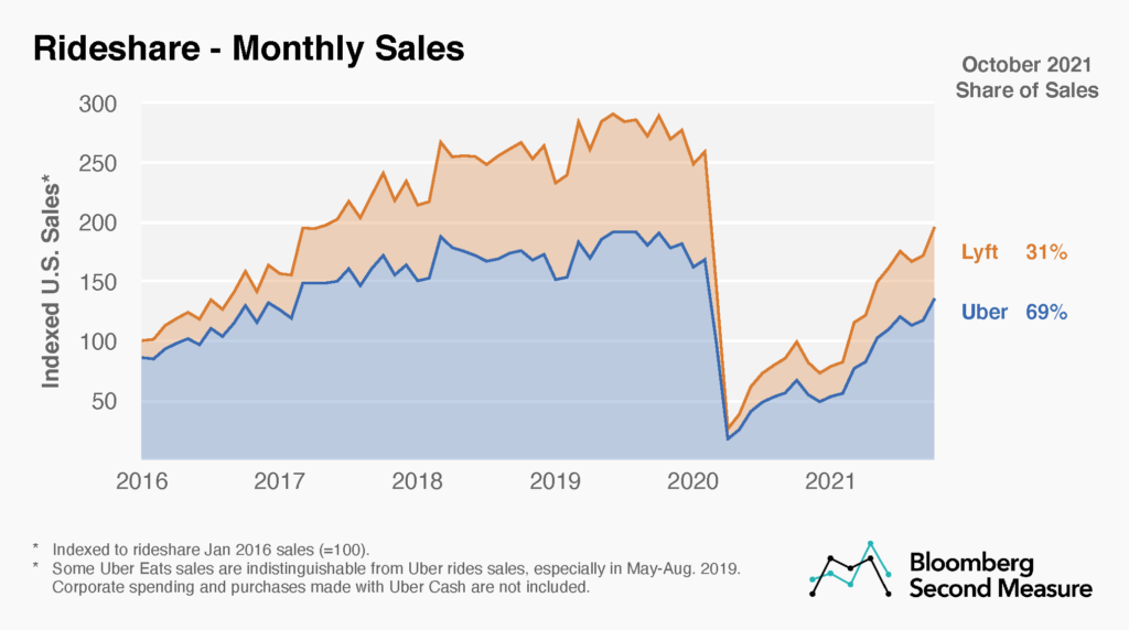 Rideshare monthly sales and market share, Uber vs. Lyft