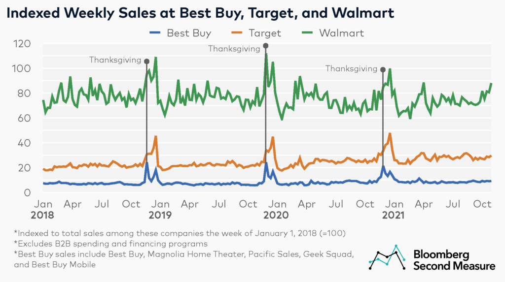 Thanksgiving and Black Friday sales for Walmart, Target and Best Buy