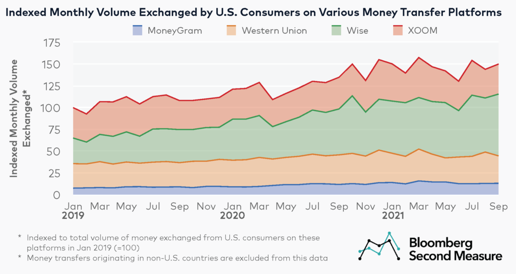 US Volume of Money Exchanged on Money Transfer Services