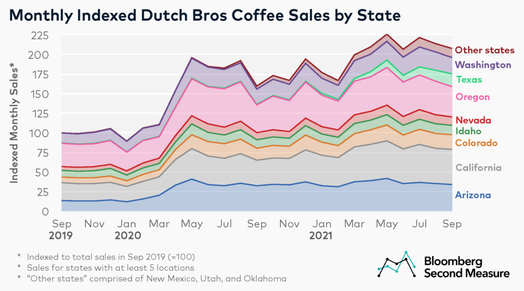 Dutch Bros Coffee indexed sales by state