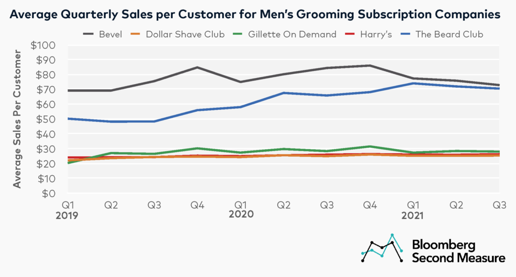 Men's Grooming Subscription Average Sales Per Customer