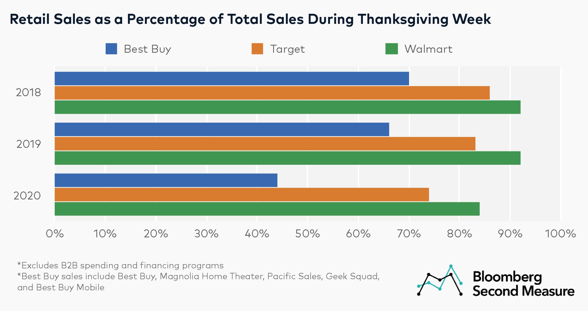 big-box-retailers-closed-last-thanksgiving-saw-a-decrease-in-sales