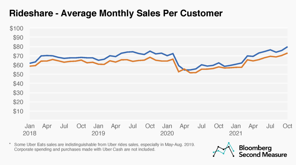 Average quarterly sales per customer for top meal delivery companies