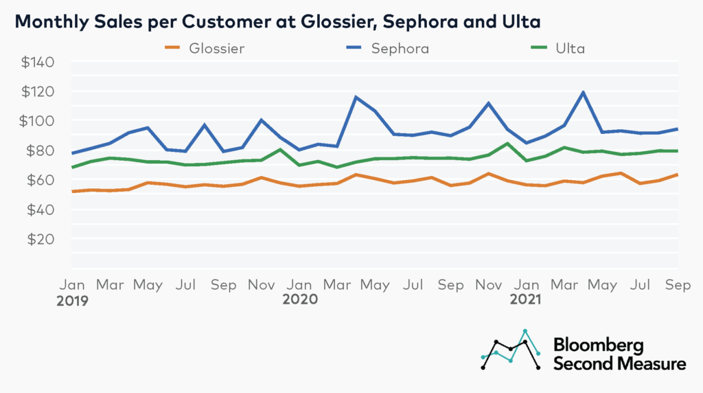  Sales per Customer at Glossier, Sephora and Ulta