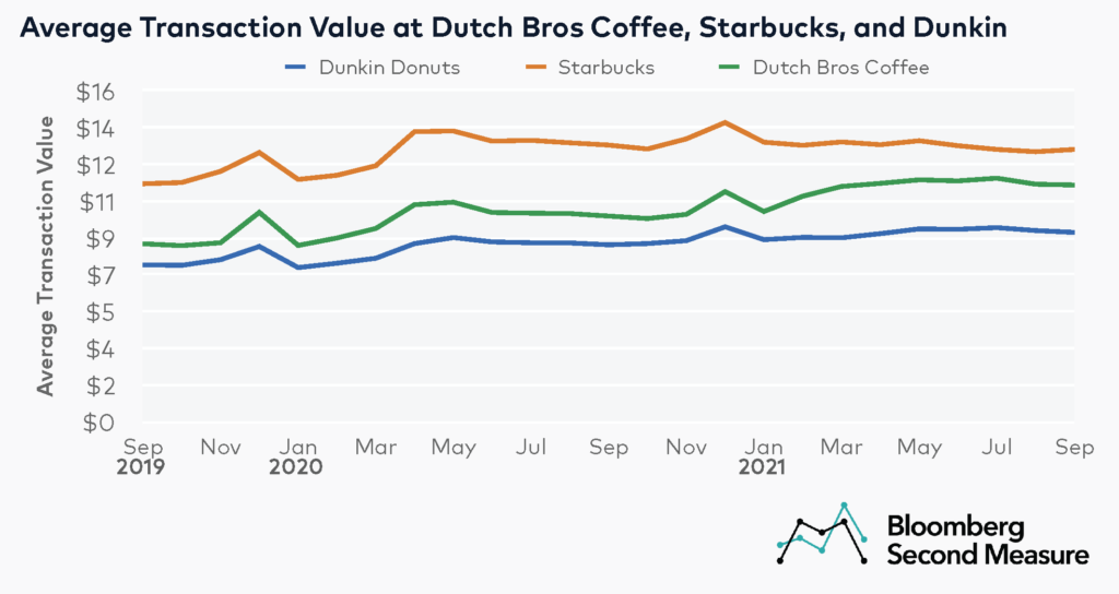 Average Transaction Values at Dutch Bros Coffee, Starbucks, and Dunkin