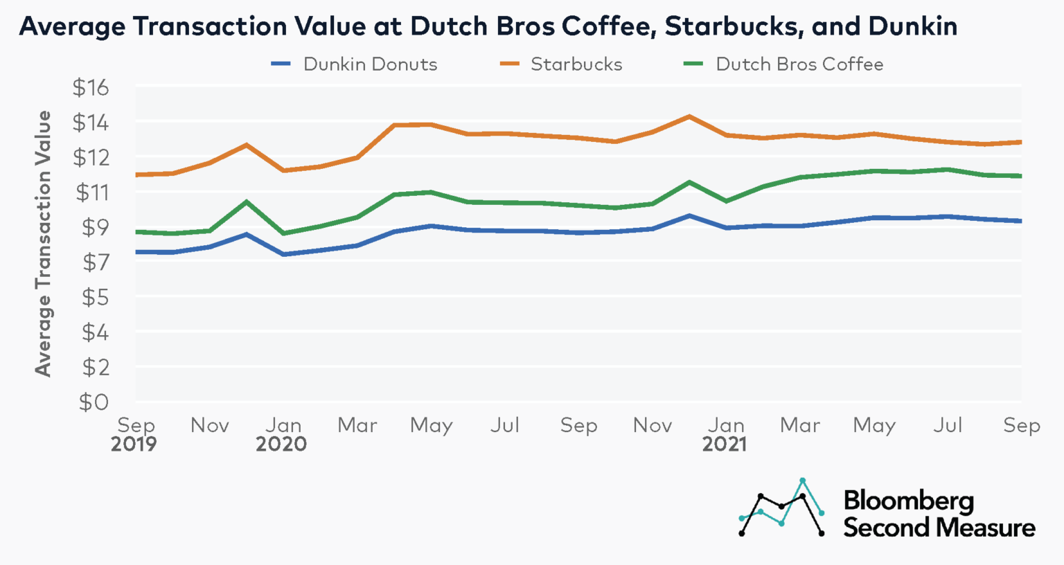 Dutch Bros Coffee sales are brewing in new markets Bloomberg Second