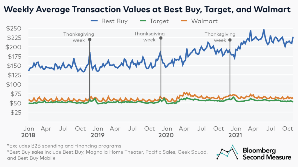 Average transaction values for Walmart, Target, and Best Buy