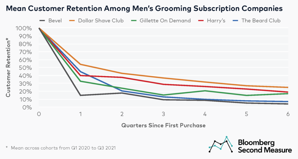 Customer Retention for Men's Grooming Subscriptions