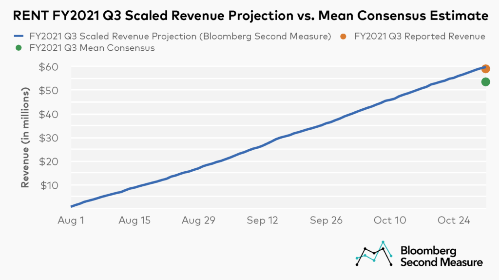 Rent the Runway RENT revenue projection and reported revenue from earnings report