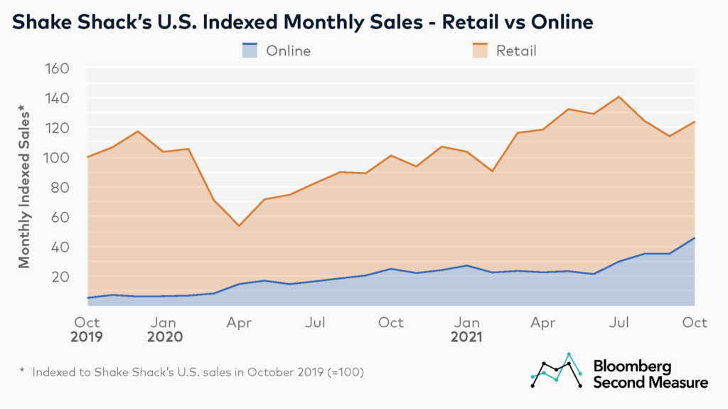 Shake Shack Online Sales vs. Retail Sales