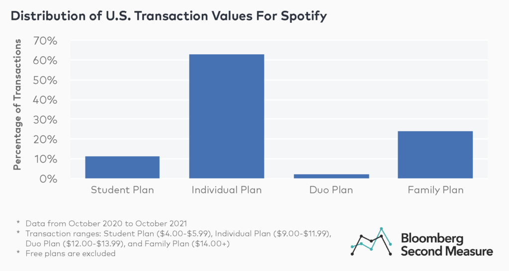 Spotify Distribution of Transaction Values for U.S. paid subscriptions