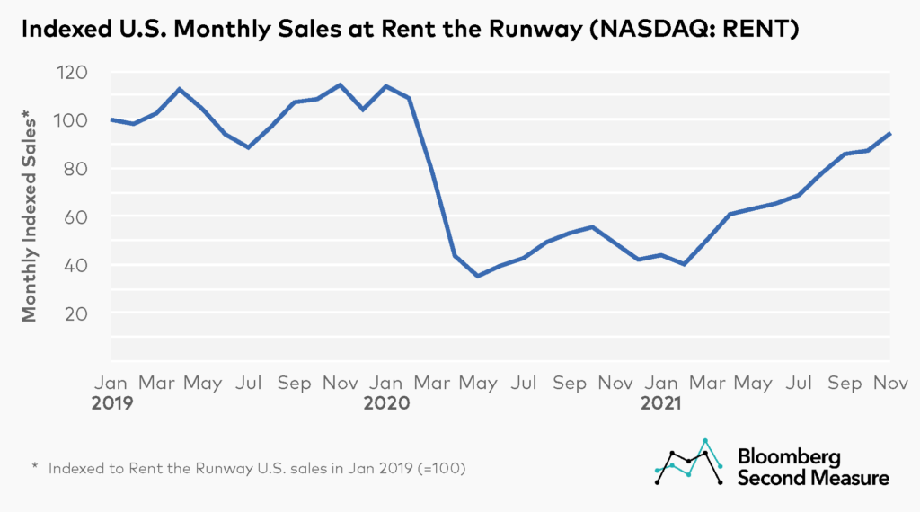 Rent the Runway indexed monthly sales