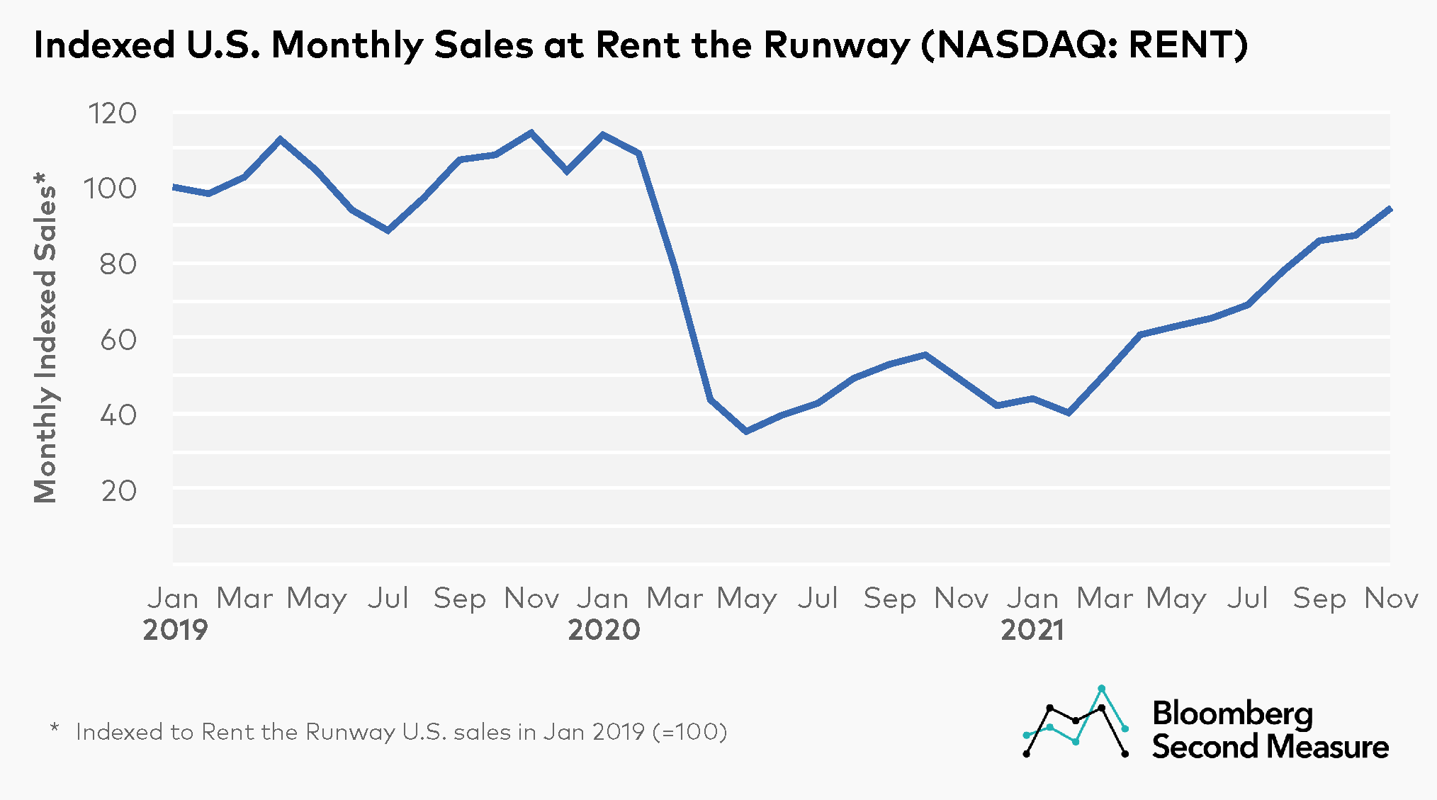 Transaction Data Projected SFIX And RENT Revenue Ahead Of Earnings ...