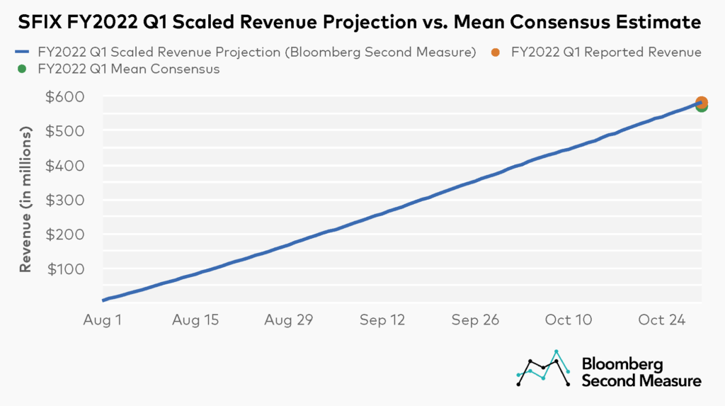 Stitch Fix SFIX revenue projection and reported revenue from earnings report