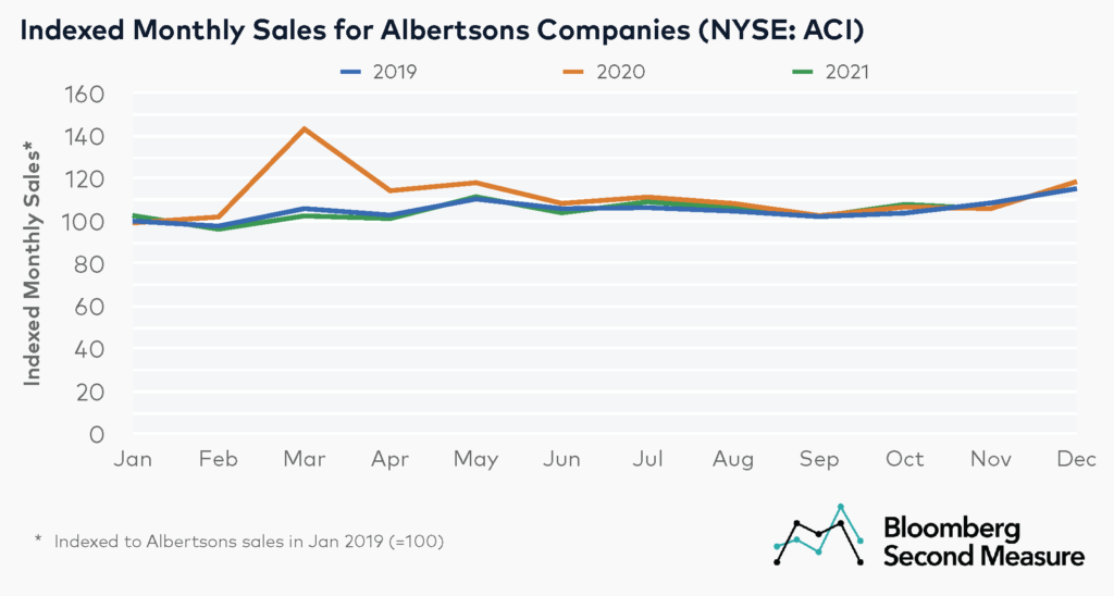 Albertsons NYSE ACI Indexed Monthly Sales
