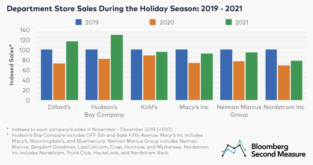 Alternative data department Store holiday sales - Macy's Inc, Dillard's, Kohl's, Nordstrom Inc, Hudson's Bay Company, Neiman Marcus Group