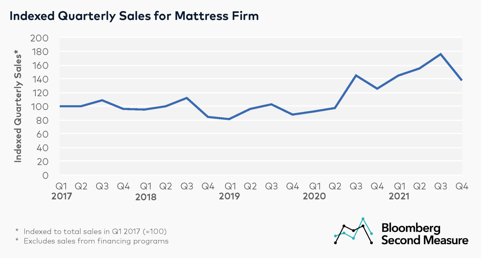 Mattress Firm has a spring in its step, as sales rise ahead of IPO