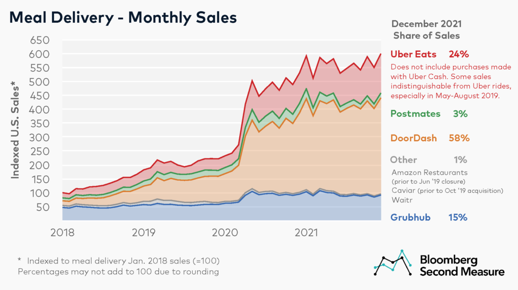 Meal Delivery Services Sales and Market Share for Doordash, Grubhub, Uber Eats, Postmates, and Waitr