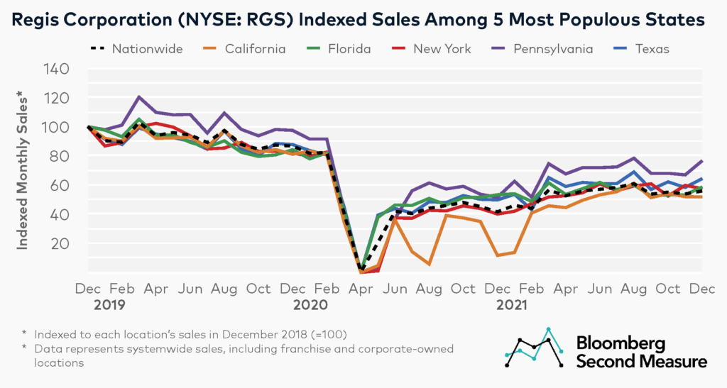 1 - Regis Corporation (NYSE: RGS) Sales Growth in New York, California, Texas, Florida, and Pennsylvania