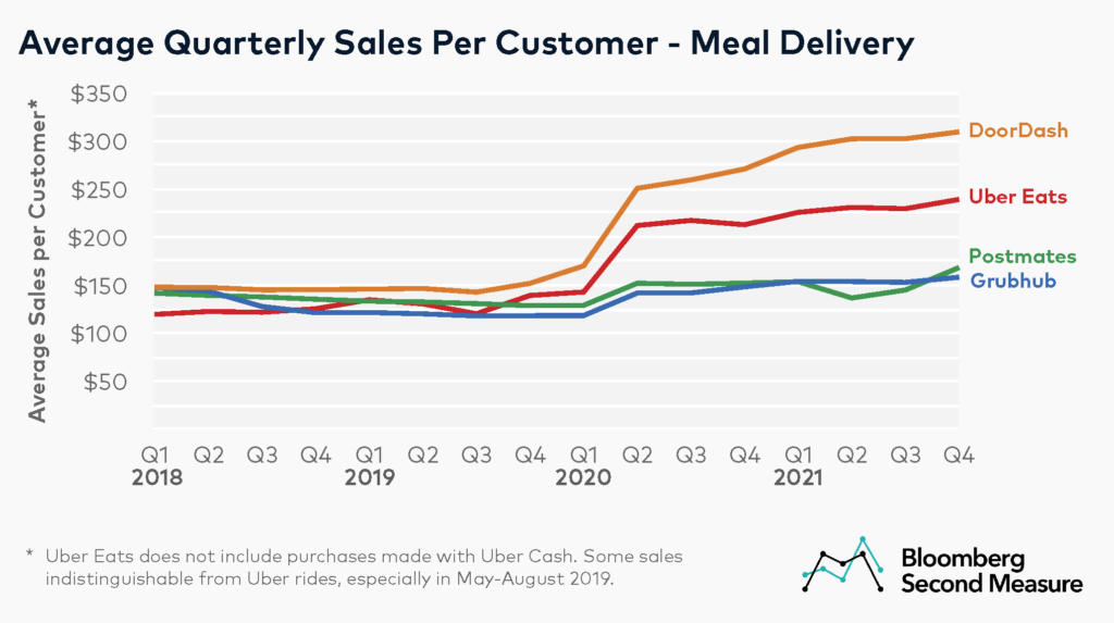 Average quarterly sales per customer for top meal delivery companies