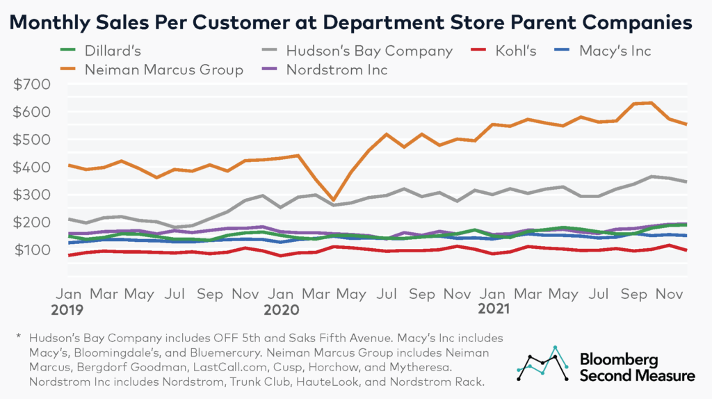 Alternative data - Monthly average sales per customer at department stores - Macy's vs Nordstrom vs Dillard's vs Kohl's vs Hudson's Bay Company vs Neiman Marcus