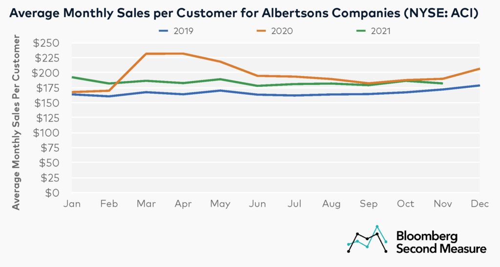 Albertsons NYSE ACI Average Monthly Sales Per Customer
