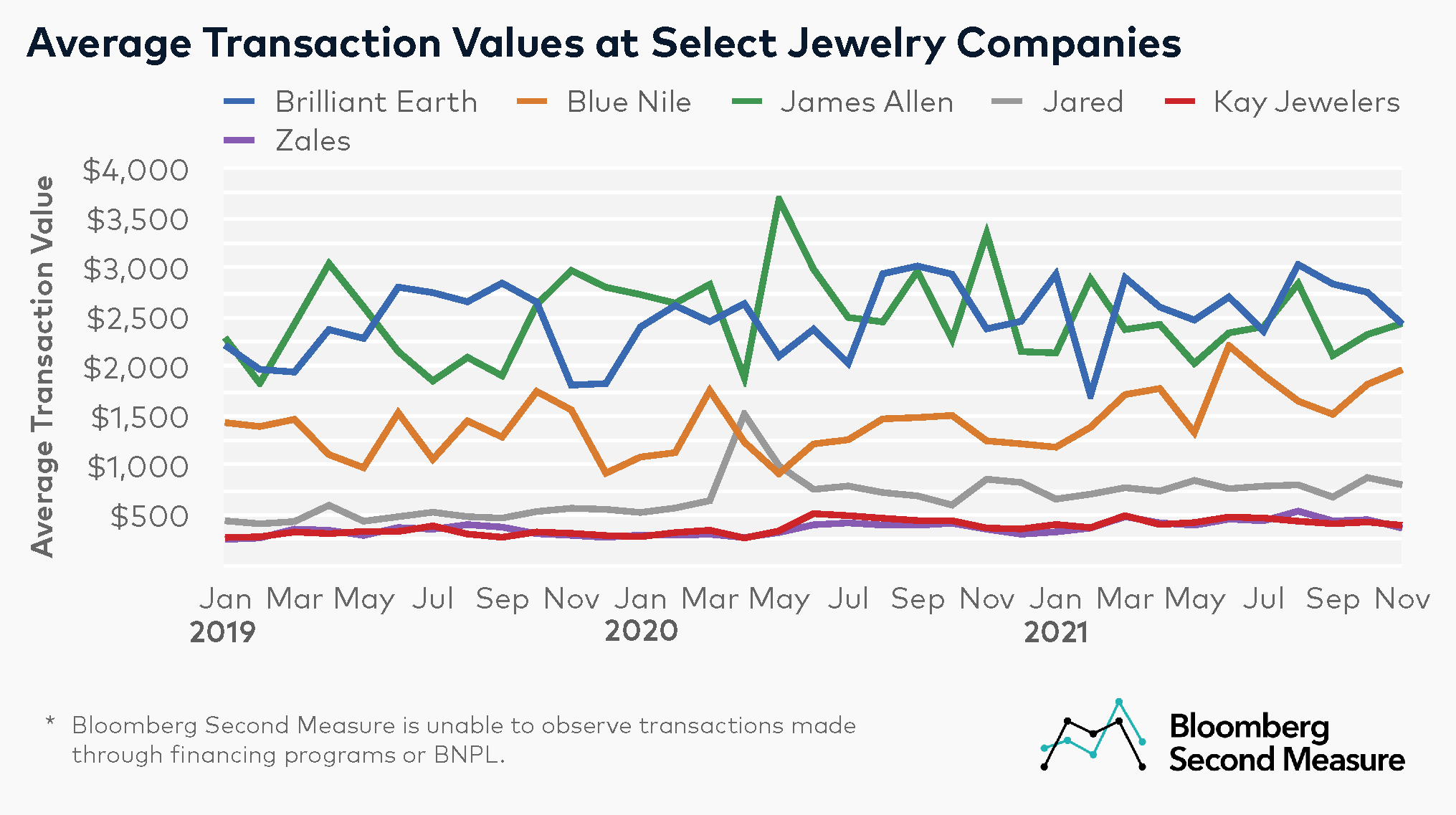 Jewelry sales sparkle amid holidays and pandemic wedding boom