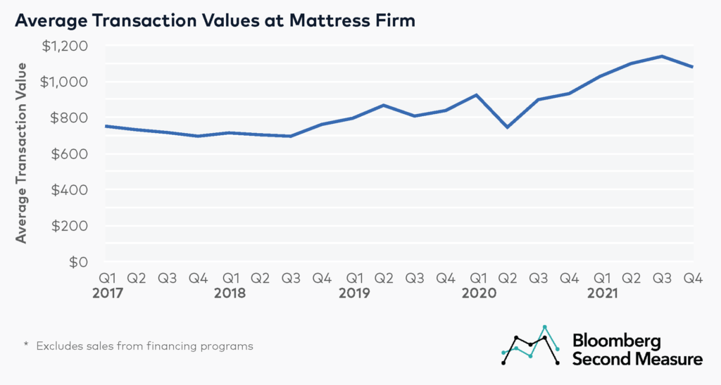 Mattress Firm average transaction values