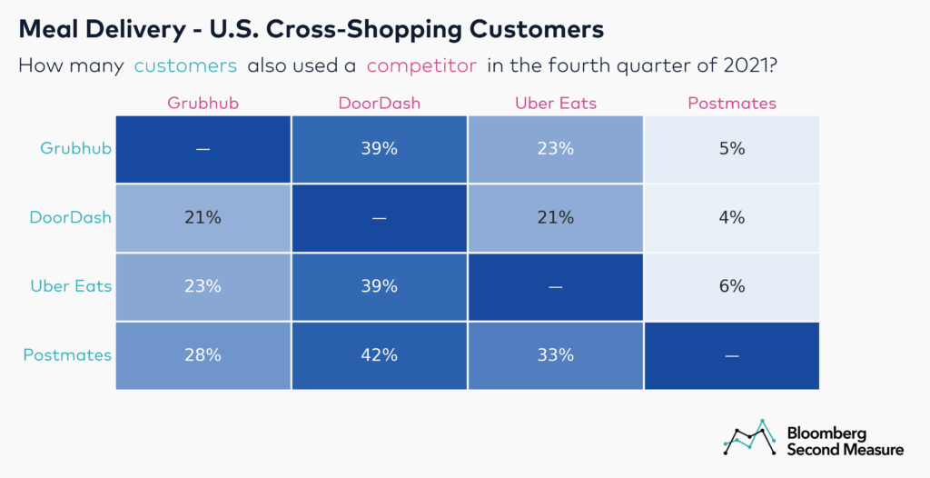 Cross-shopping customers at Grubhub, Doordash, Uber Eats, and Postmates