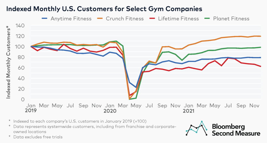 Customer growth at gym companies - Crunch, Planet Fitness (NYSE: PLNT), Life Time Fitness (NYSE: LTH), Anytime Fitness 