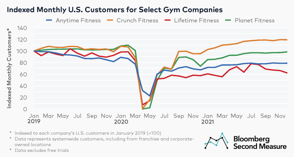 Consumers sprinted back to gyms in 2021 - Bloomberg Second Measure