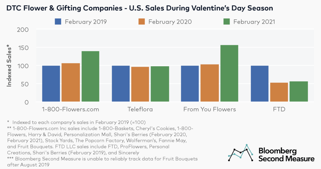 U.S. flower industry sales during the Valentine's Day season