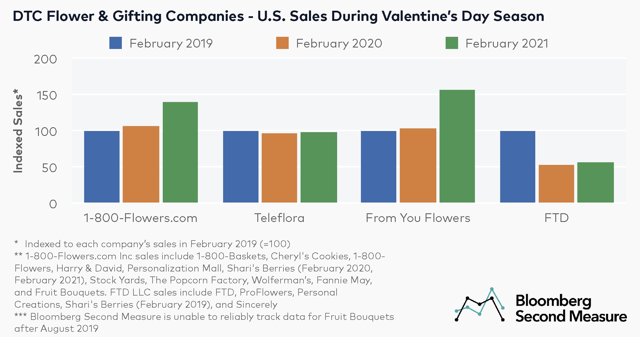 Valentine's Day 2021 sales were rosy for 1-800-Flowers.com (NASDAQ