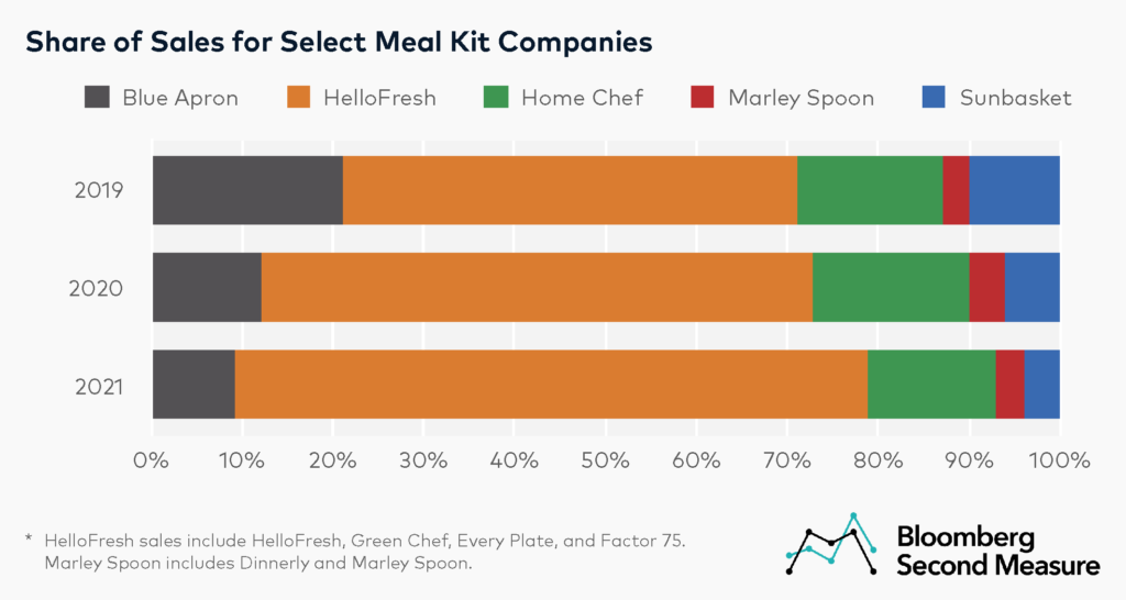 Meal Kits Market Share for Blue Apron, HelloFresh, Marley Spoon, Home Chef, and Sunbasket