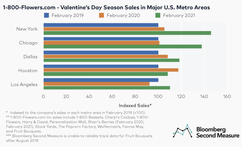 1-800-Flowers.com sales during the Valentine's Day season