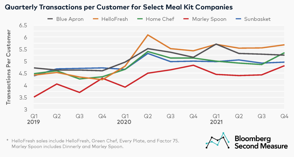Meal Kits Quarterly Transactions per Customer for Blue Apron, HelloFresh, Marley Spoon, Home Chef, and Sunbasket