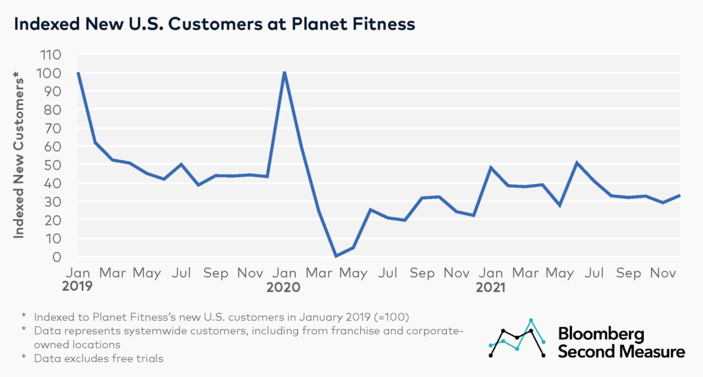 New customers and gym membership new year's resolutions at Planet Fitness (NYSE: PLNT)