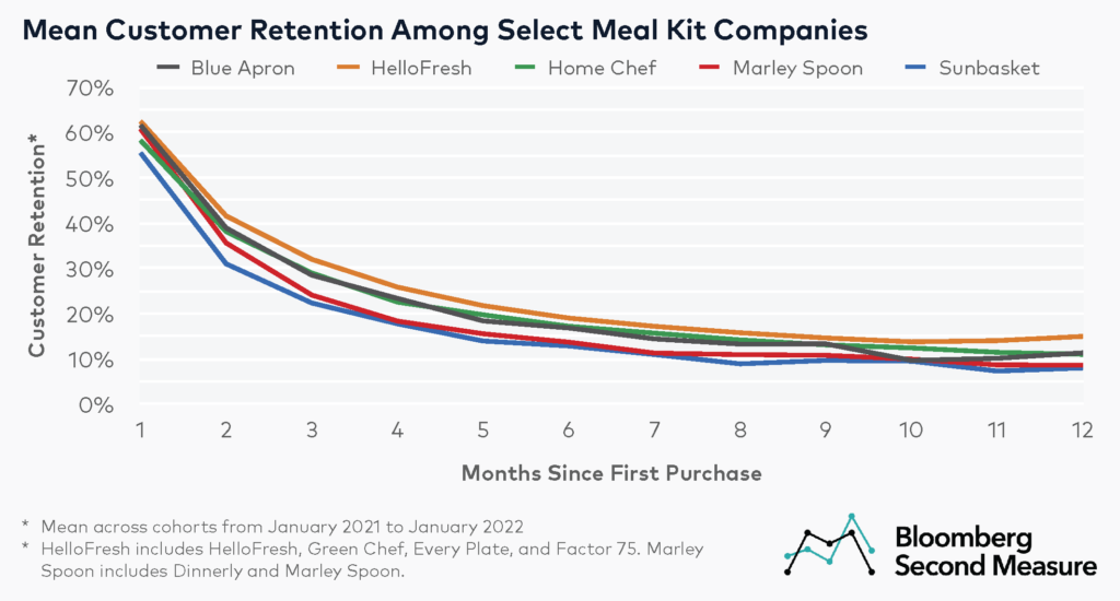 Meal Kits Customer Retention for Blue Apron, HelloFresh, Marley Spoon, Home Chef, and Sunbasket
