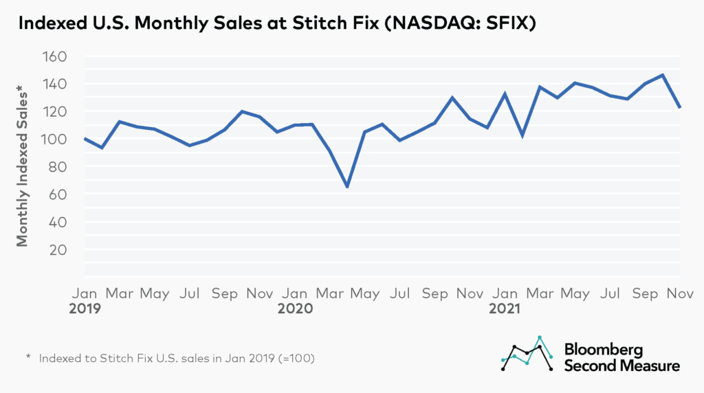 Stitch Fix U.S. monthly indexed sales