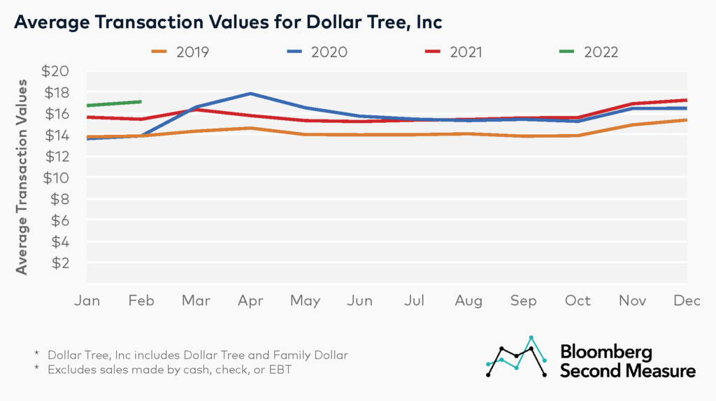 Dollar Tree Inc (NASDAQ: DLTR) average transaction values