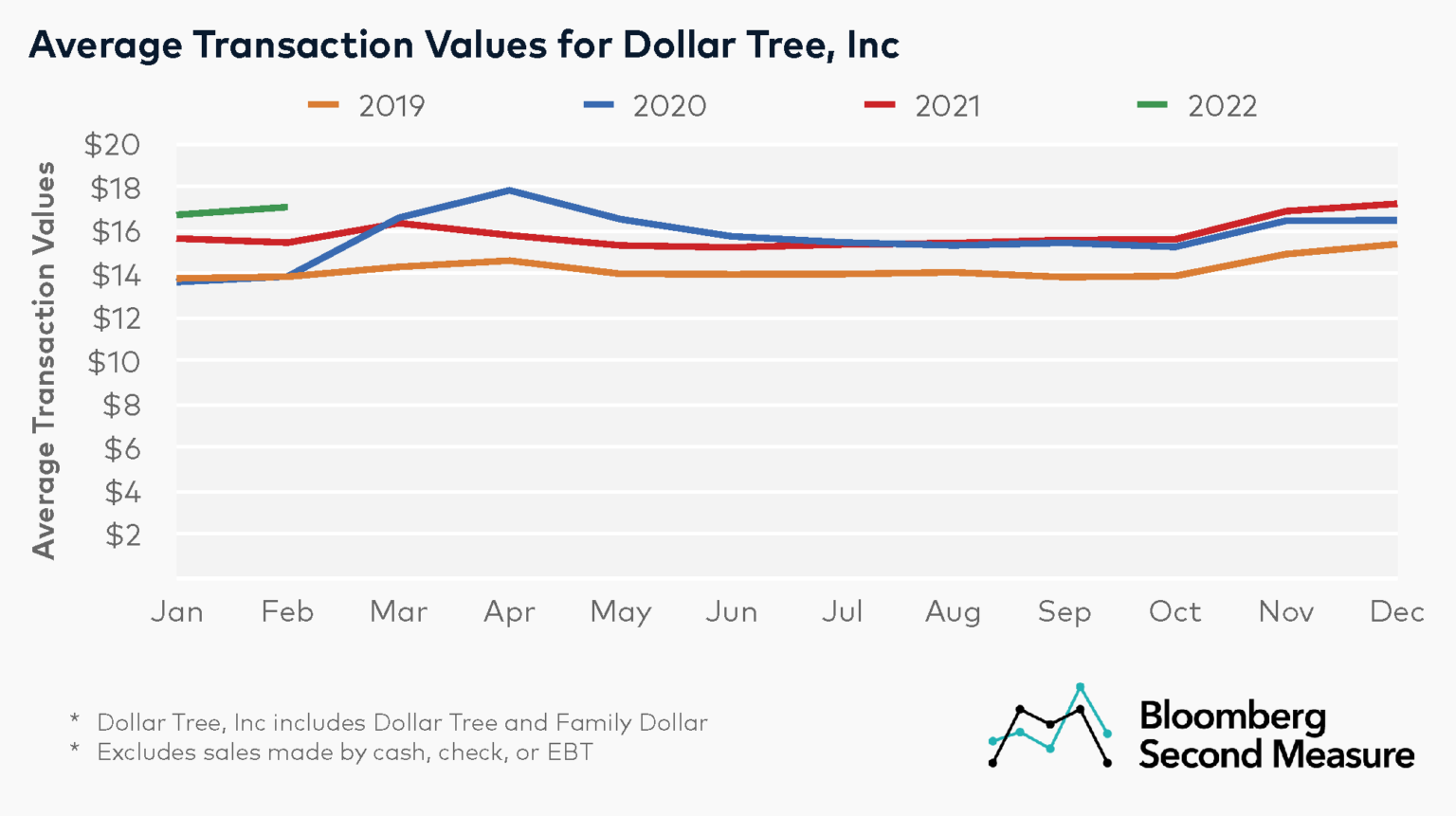 Dollar General Holds Higher Market Share As Dollar Tree Inc Sees 