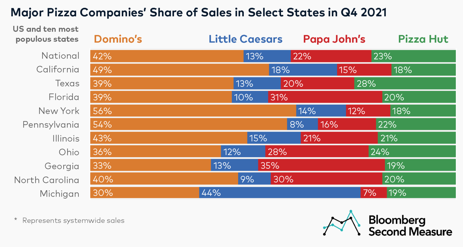 1-Pizza-chain-market-share-for-Dominos-Papa-Johns-Little-Caesars-and-Pizza-Hut-1536x820.png