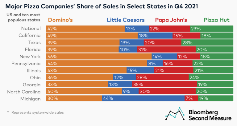 domino-s-grabs-the-biggest-slice-of-pizza-chain-market-share