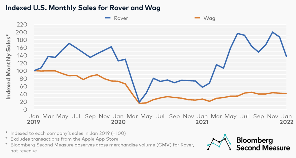 Wag and Rover indexed sales ahead of announcement of Wag public debut