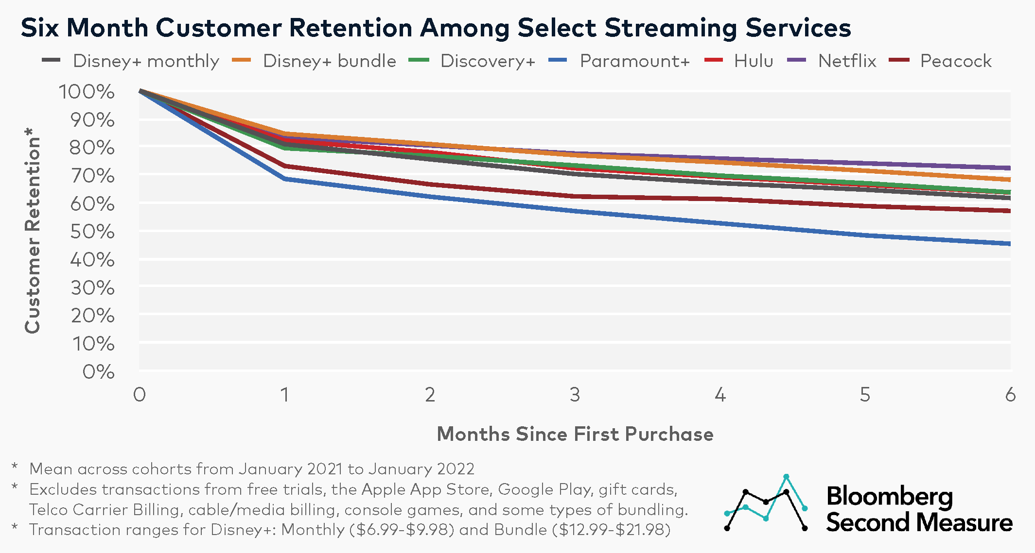 Streaming services see slightly higher customer retention with ad-free plans  - Bloomberg Second Measure