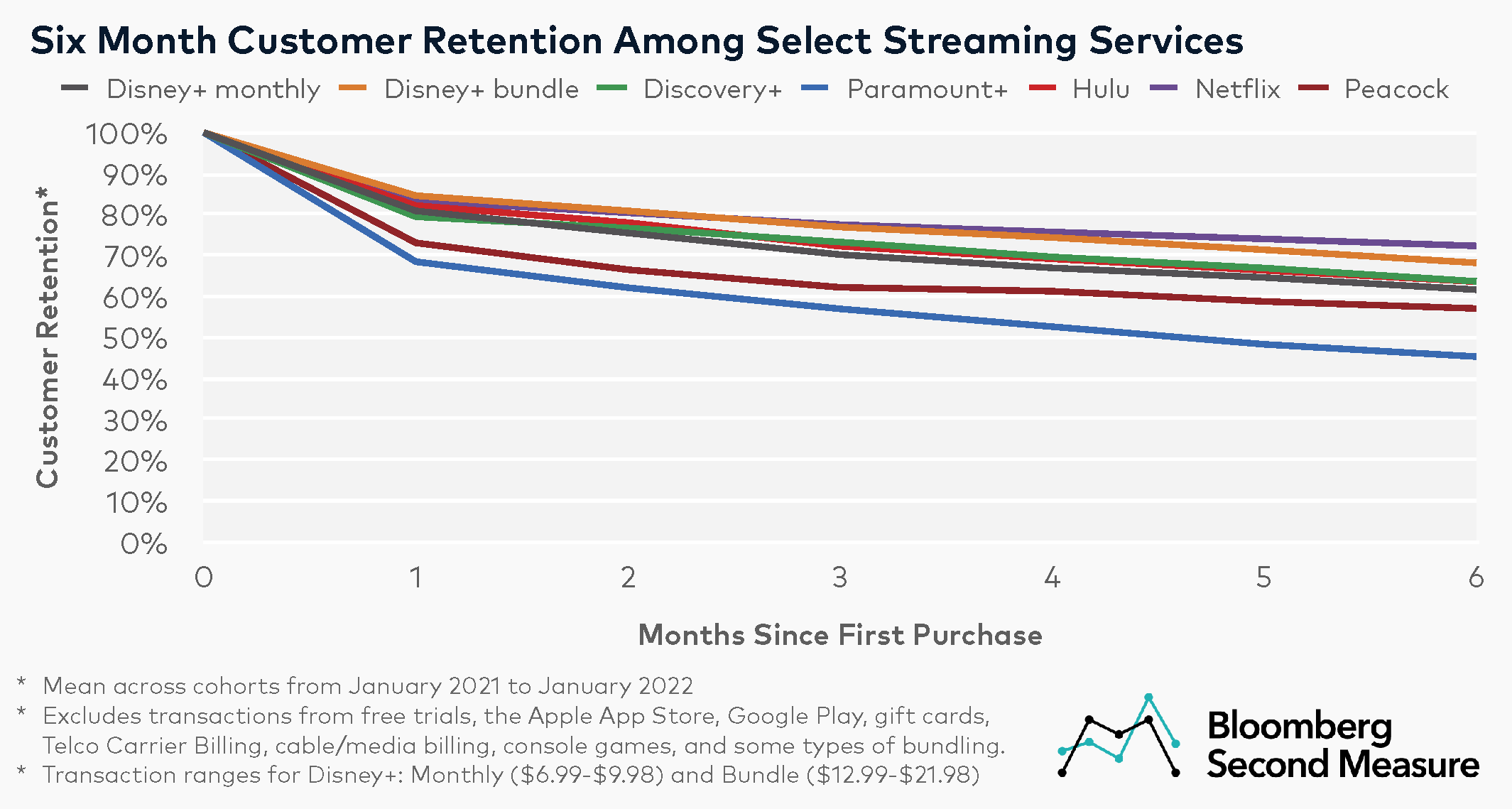 Streaming services see slightly higher customer retention with ad-free  plans - Bloomberg Second Measure