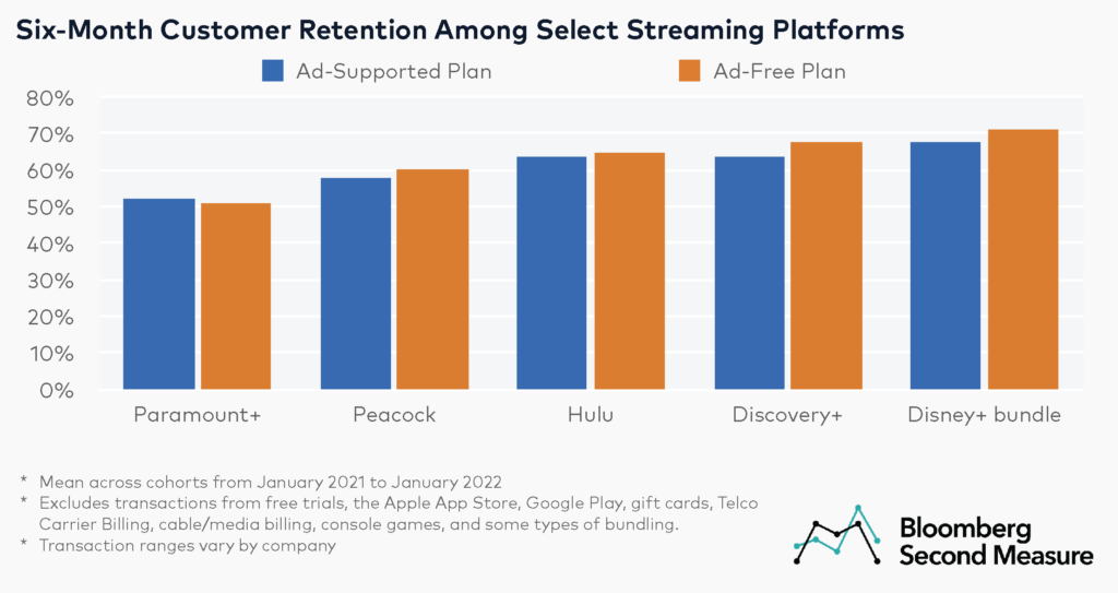 Ad free vs ad supported customer retention for streaming services